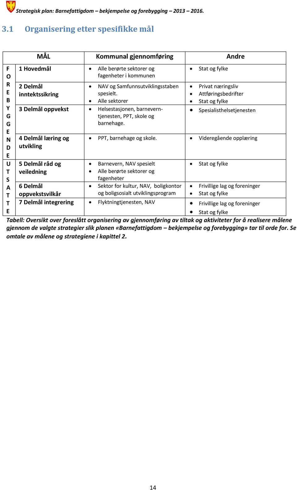 4 Delmål læring og utvikling 5 Delmål råd og veiledning Stat og fylke Privat næringsliv Attføringsbedrifter Stat og fylke Spesialisthelsetjenesten PPT, barnehage og skole.