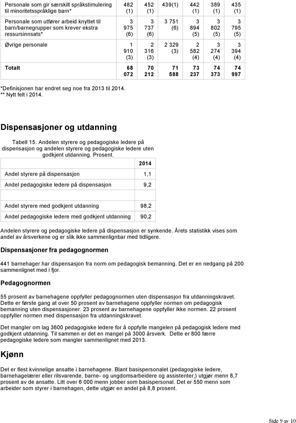 ** Nytt felt i 2014. Dispensasjoner og utdanning Tabell 15. Andelen styrere og pedagogiske ledere på dispensasjon og andelen styrere og pedagogiske ledere uten godkjent utdanning. Prosent.