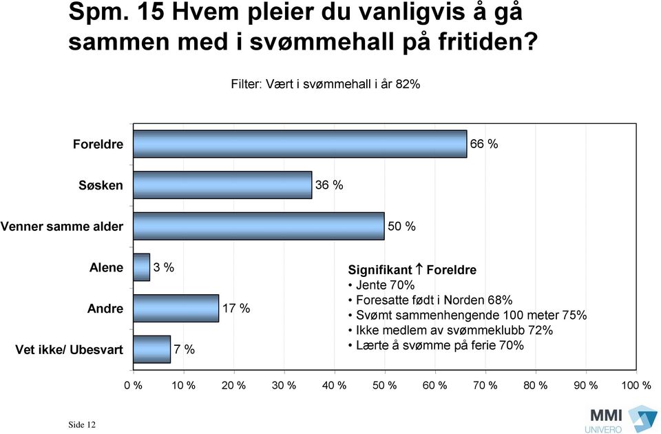 ikke/ Ubesvart 3 % 7 % 17 % Signifikant Foreldre Jente 70% Foresatte født i Norden 68% Svømt