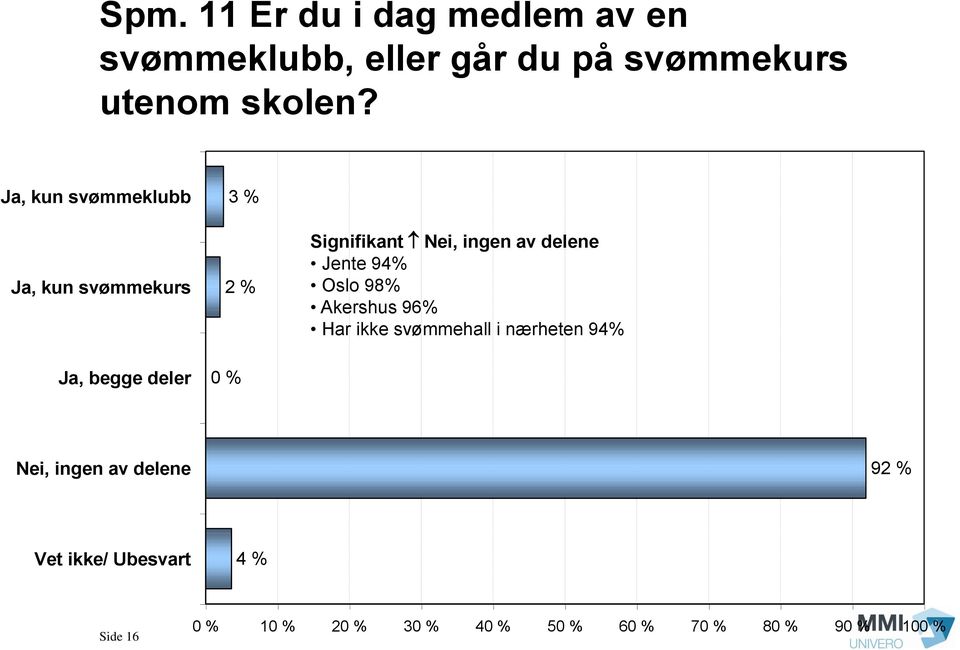 Oslo 98% Akershus 96% Har ikke svømmehall i nærheten 94% Ja, begge deler 0 % Nei, ingen av