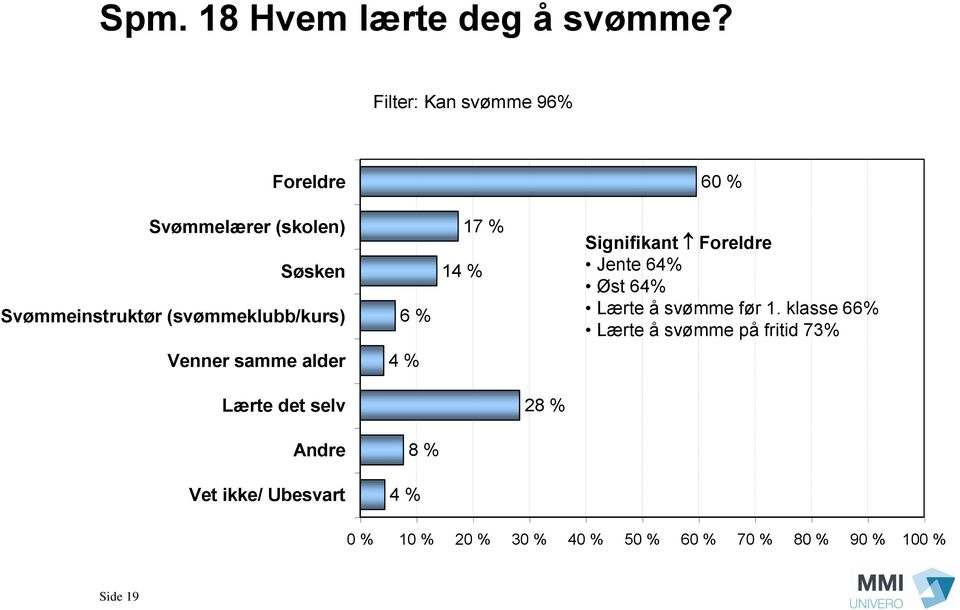 (svømmeklubb/kurs) 6 % 14 % 17 % Signifikant Foreldre Jente 64% Øst 64% Lærte å svømme før 1.