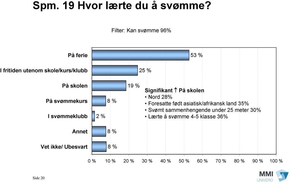 svømmekurs I svømmeklubb 2 % 8 % 19 % Signifikant På skolen Nord 28% Foresatte født