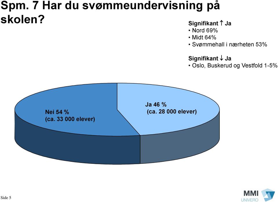 nærheten 53% Signifikant Ja Oslo, Buskerud og