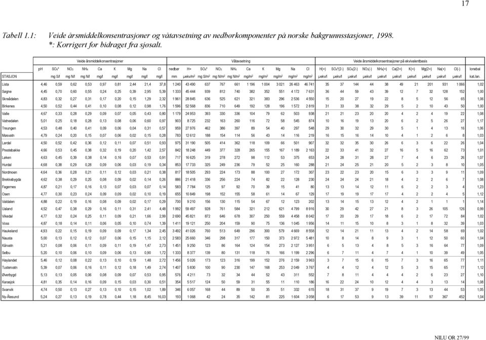 Ca(2+) K(+) Mg(2+) Na(+) Cl(-) Ionebal STASJON mg S/l mg N/l mg N/l mg/l mg/l mg/l mg/l mg/l mm µekv/m 2 mg S/m 2 mg N/m 2 mg N/m 2 mg/m 2 mg/m 2 mg/m 2 mg/m 2 mg/m 2 µekv/l µekv/l µekv/l µekv/l