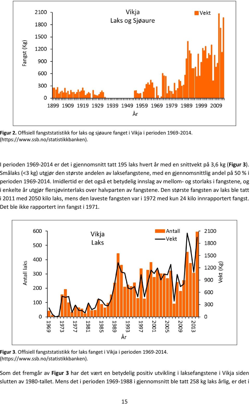 Smålaks (<3 kg) utgjør den største andelen av laksefangstene, med en gjennomsnittlig andel på 50 % i perioden 1969-2014.