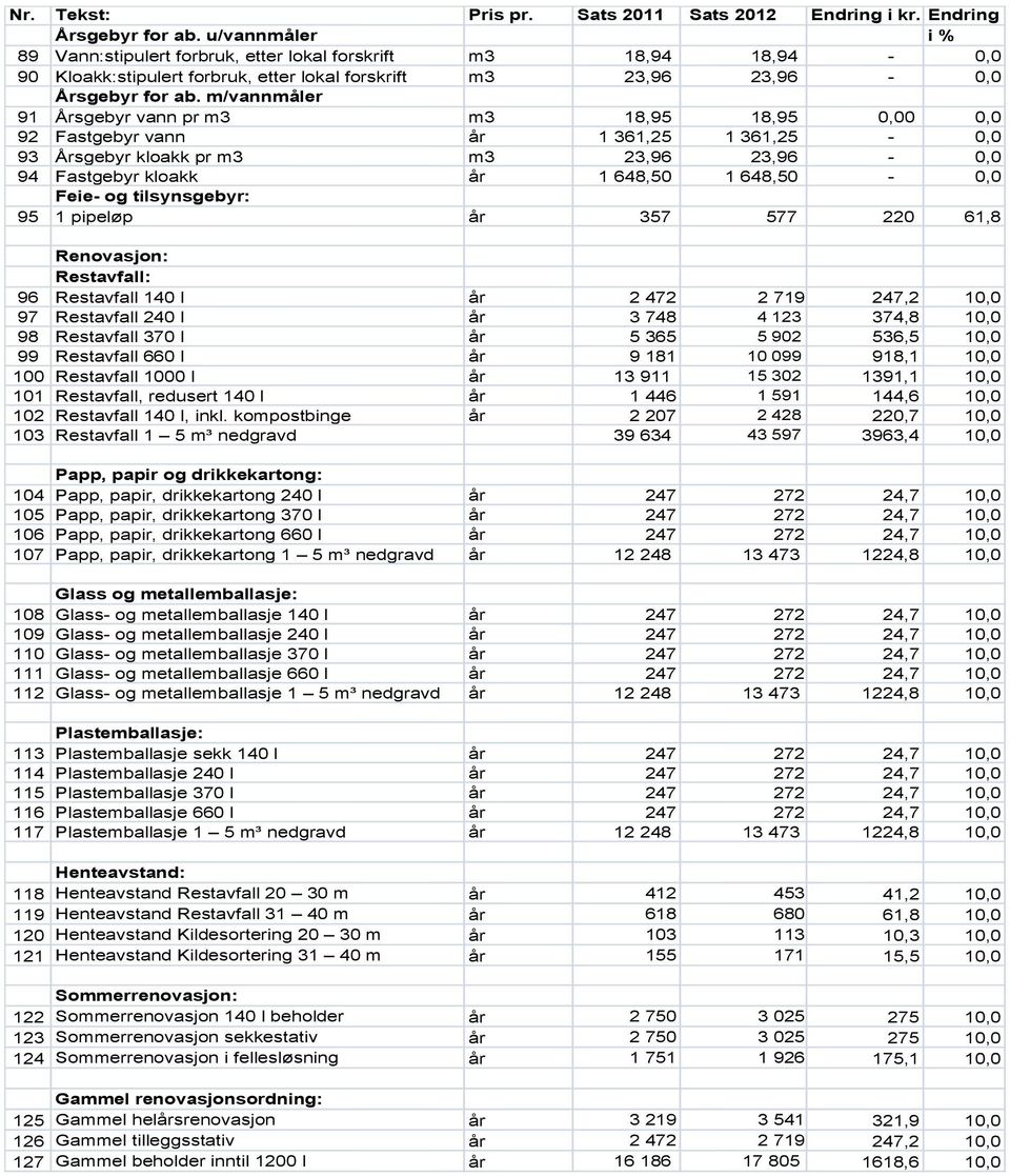 m/vannmåler 91 Årsgebyr vann pr m3 m3 18,95 18,95 0,00 0,0 92 Fastgebyr vann år 1 361,25 1 361,25-0,0 93 Årsgebyr kloakk pr m3 m3 23,96 23,96-0,0 94 Fastgebyr kloakk år 1 648,50 1 648,50-0,0 Feie- og