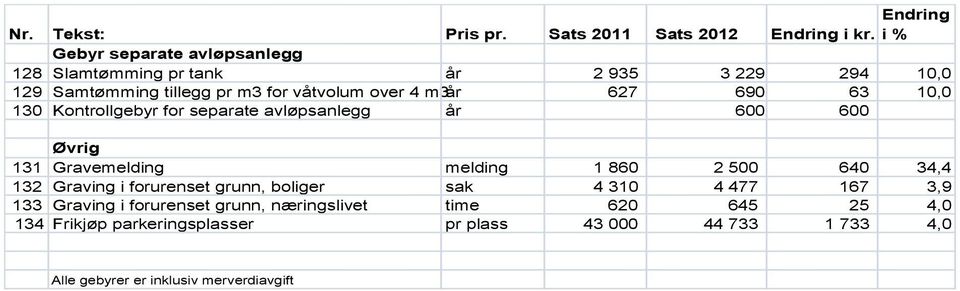 690 63 10,0 130 Kontrollgebyr for separate avløpsanlegg år 600 600 Øvrig 131 Gravemelding melding 1 860 2 500 640 34,4 132 Graving i