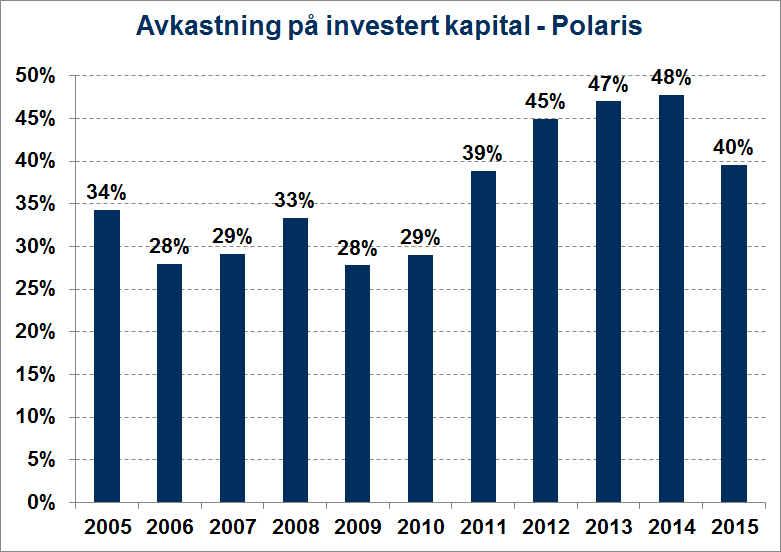 Dette medfører at selskapet som kan finansiere framtidige oppkjøp og gjeld til en lavere kost enn historisk.