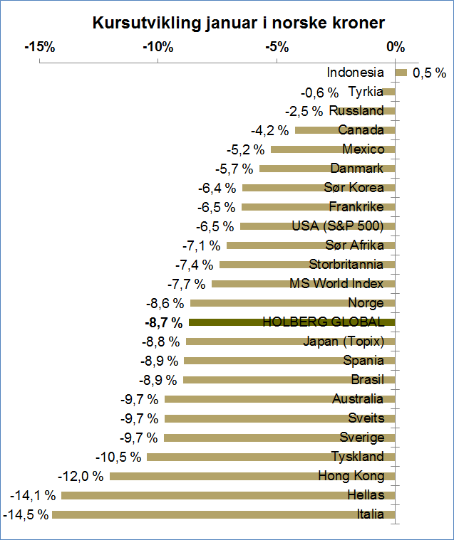 Avkastning i verdens aksjemarkeder 6 Avkastningstall i NOK justert for utbytte.