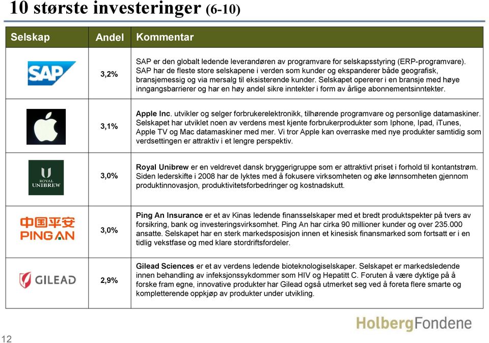 Selskapet opererer i en bransje med høye inngangsbarrierer og har en høy andel sikre inntekter i form av årlige abonnementsinntekter. 3,1% Apple Inc.