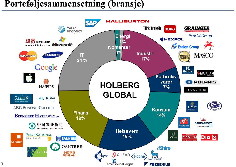 17% HOLBERG GLOBAL Forbruksvarer 7%