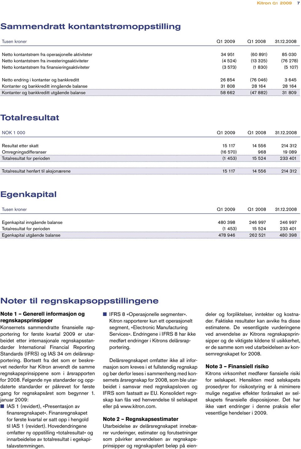 573) (1 83) (5 17) Netto endring i kontanter og bankkreditt 26 854 (76 46) 3 645 Kontanter og bankkreditt inngående balanse 31 88 28 164 28 164 Kontanter og bankkreditt utgående balanse 58 662 (47