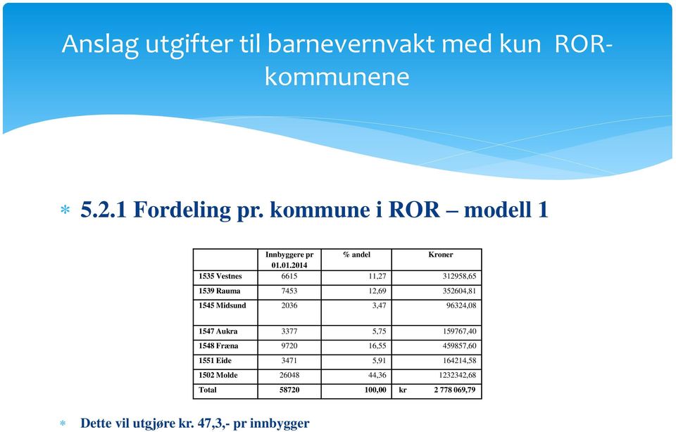 01.2014 1535 Vestnes 6615 11,27 312958,65 1539 Rauma 7453 12,69 352604,81 1545 Midsund 2036 3,47 96324,08 1547