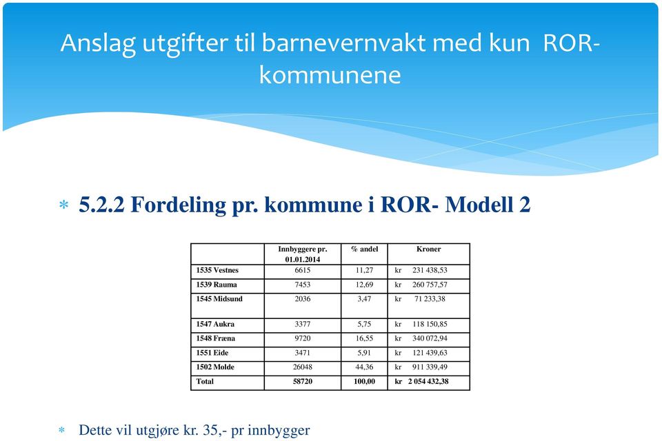 01.2014 1535 Vestnes 6615 11,27 kr 231 438,53 1539 Rauma 7453 12,69 kr 260 757,57 1545 Midsund 2036 3,47 kr 71