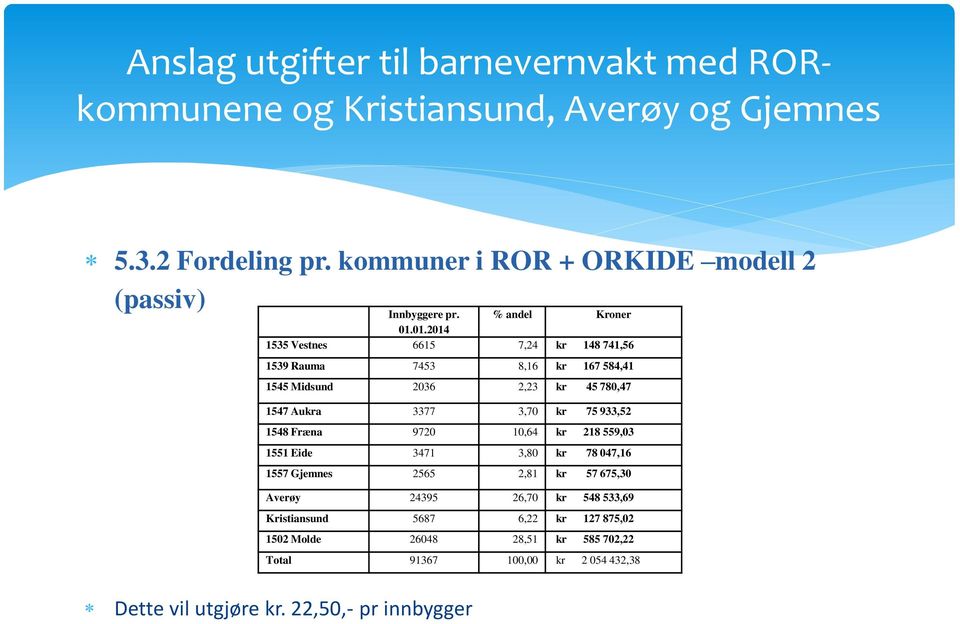 01.2014 1535 Vestnes 6615 7,24 kr 148 741,56 1539 Rauma 7453 8,16 kr 167 584,41 1545 Midsund 2036 2,23 kr 45 780,47 1547 Aukra 3377 3,70 kr 75 933,52 1548