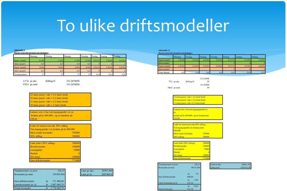 lønnstimer 17 17 17 17 14,4 22,4 12,8 Alternativ 2: Barnevernsvakt turnus/u utrykninger: Mandag Tirsdag Onsdag Torsdag Fredag Lørdag Søndag Passiv ansatt1 3,2(16) 3,2(16) 3,2(16) 3,2(16) 2,2 (11)