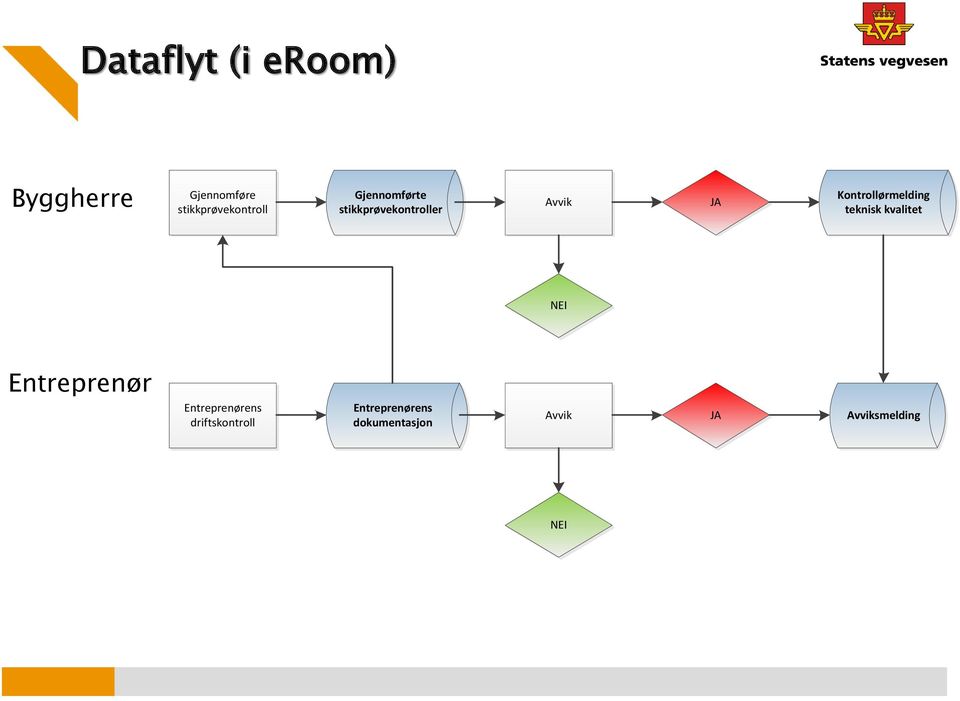 Kontrollørmelding teknisk kvalitet NEI Entreprenør