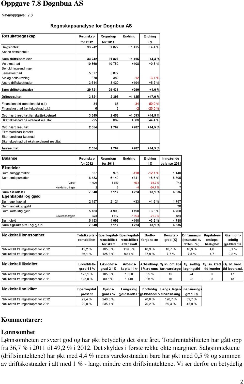 827 +1 415 +4,4 % Varekostnad 19 860 19 752 +108 +0,5 % Beholdningsendringer Lønnskostnad 5 877 5 877 Av- og nedskrivning 370 382-12 -3,1 % Andre driftskostnader 3 614 3 420 +194 +5,7 % Sum