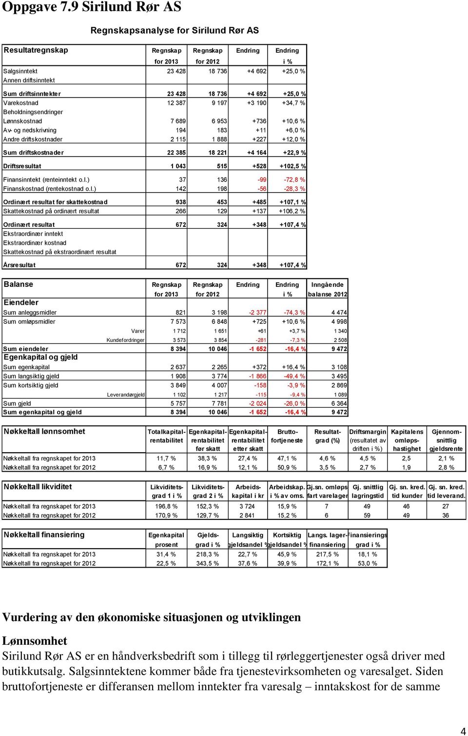 driftsinntekter 23 428 18 736 +4 692 +25,0 % Varekostnad 12 387 9 197 +3 190 +34,7 % Beholdningsendringer Lønnskostnad 7 689 6 953 +736 +10,6 % Av- og nedskrivning 194 183 +11 +6,0 % Andre