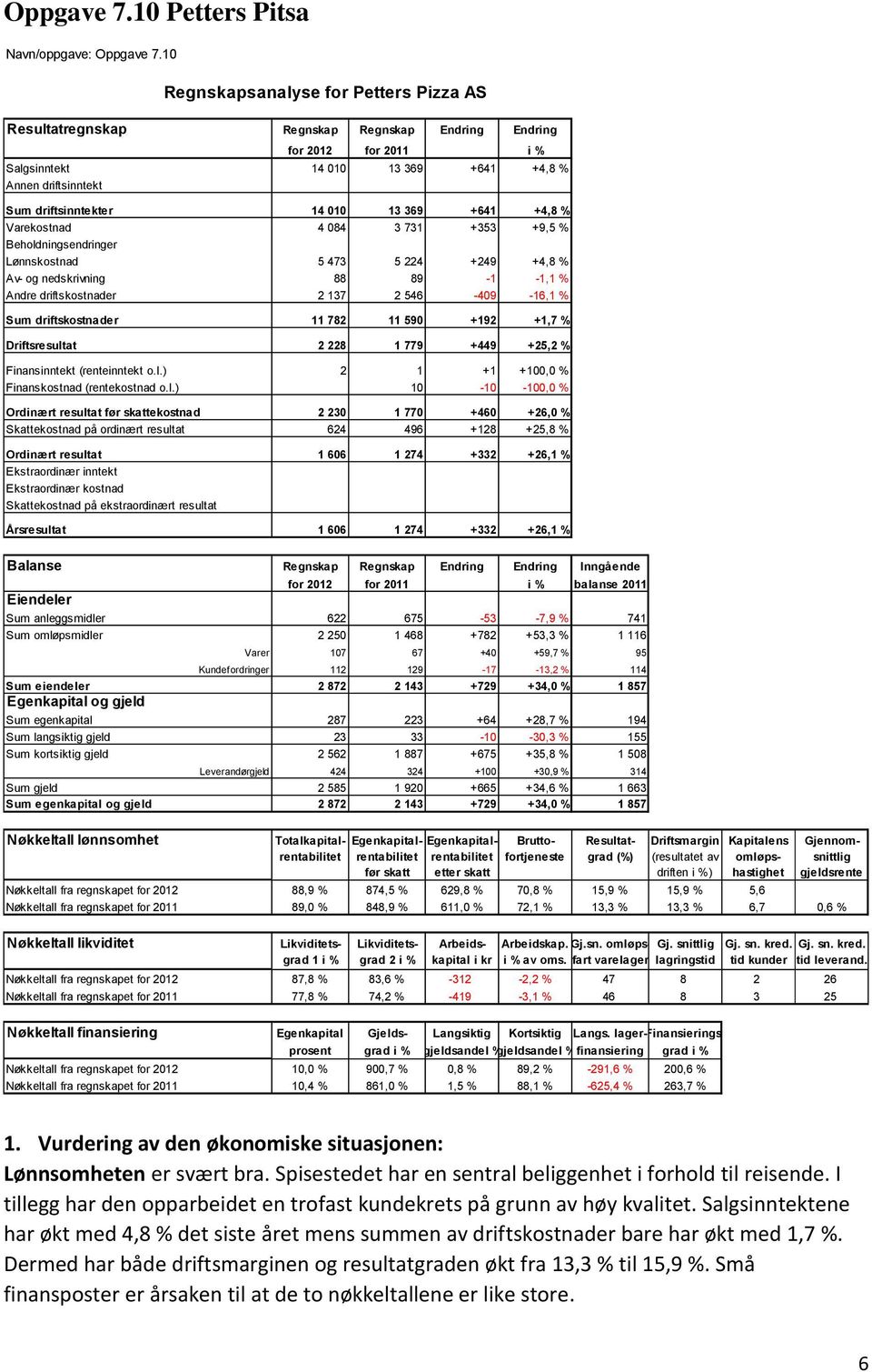 13 369 +641 +4,8 % Varekostnad 4 084 3 731 +353 +9,5 % Beholdningsendringer Lønnskostnad 5 473 5 224 +249 +4,8 % Av- og nedskrivning 88 89-1 -1,1 % Andre driftskostnader 2 137 2 546-409 -16,1 % Sum