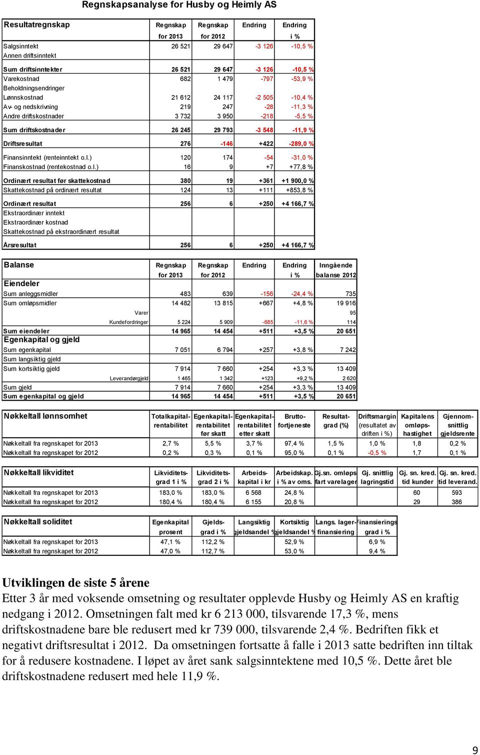 Sum driftskostnader 26 245 29 793-3 548-11,9 % Driftsresult