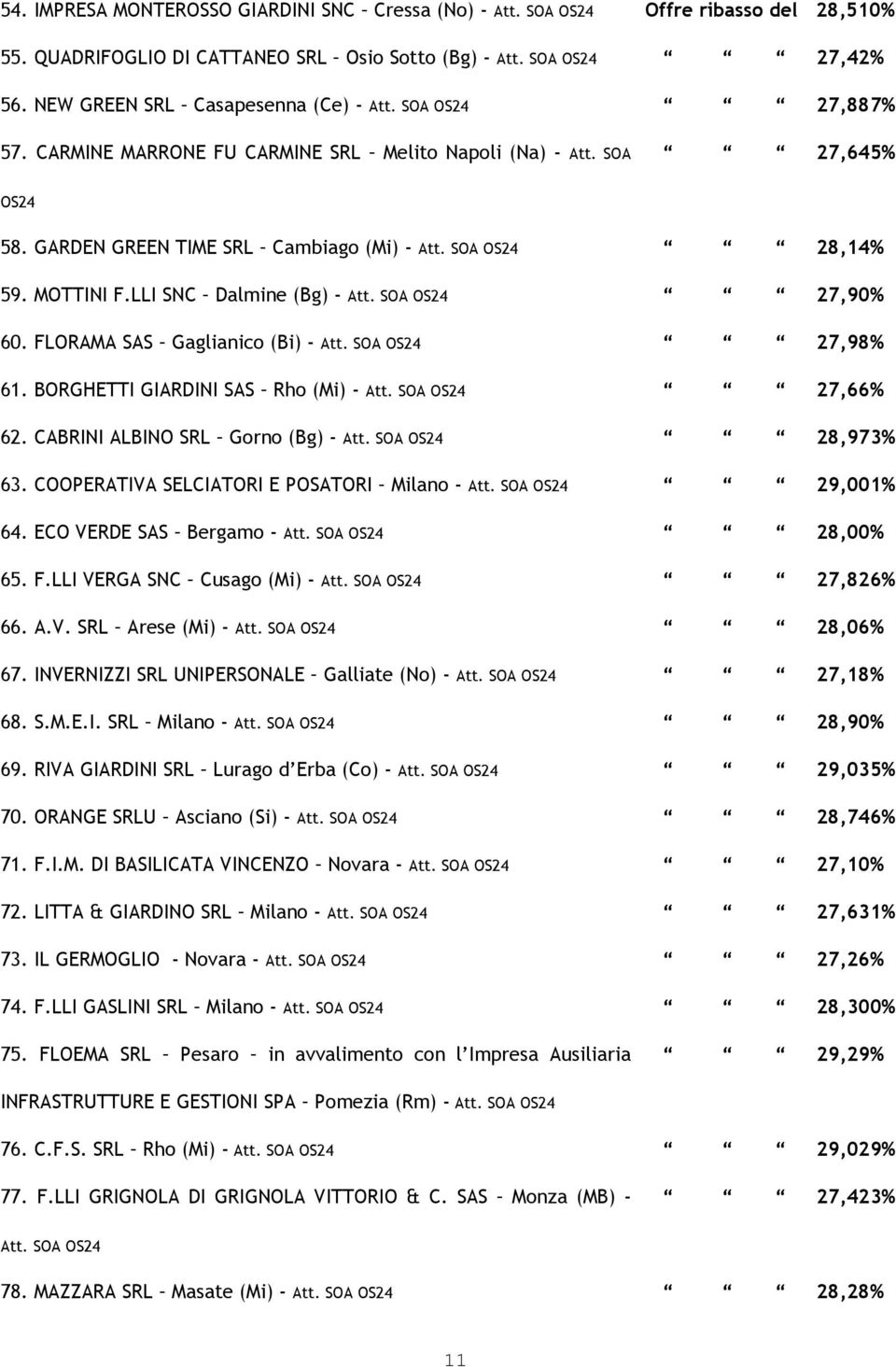 FLORAMA SAS Gaglianico (Bi) - 27,98% 61. BORGHETTI GIARDINI SAS Rho (Mi) - 27,66% 62. CABRINI ALBINO SRL Gorno (Bg) - 28,973% 63. COOPERATIVA SELCIATORI E POSATORI Milano - 29,001% 64.