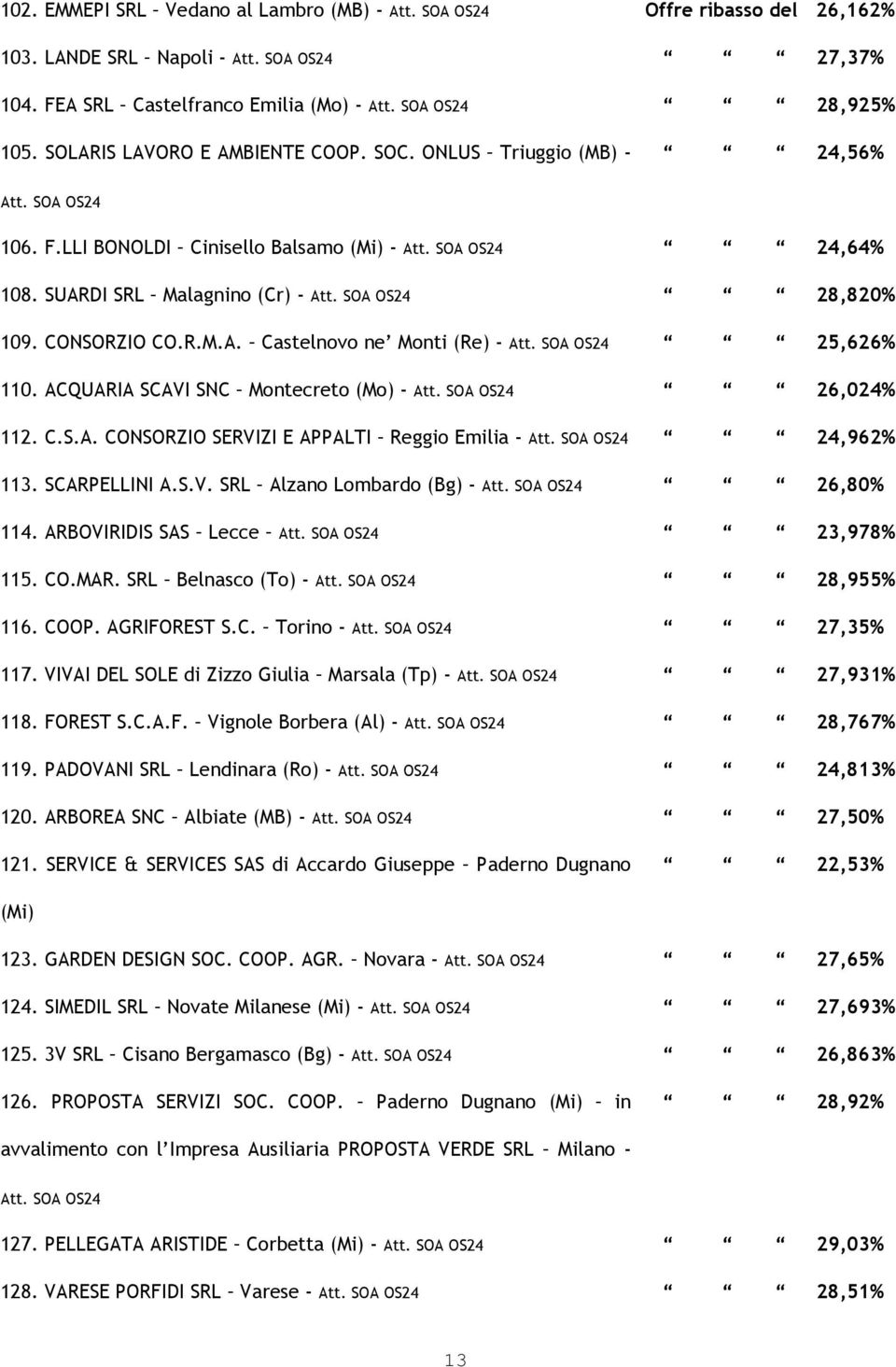 ACQUARIA SCAVI SNC Montecreto (Mo) - 26,024% 112. C.S.A. CONSORZIO SERVIZI E APPALTI Reggio Emilia - 24,962% 113. SCARPELLINI A.S.V. SRL Alzano Lombardo (Bg) - 26,80% 114.