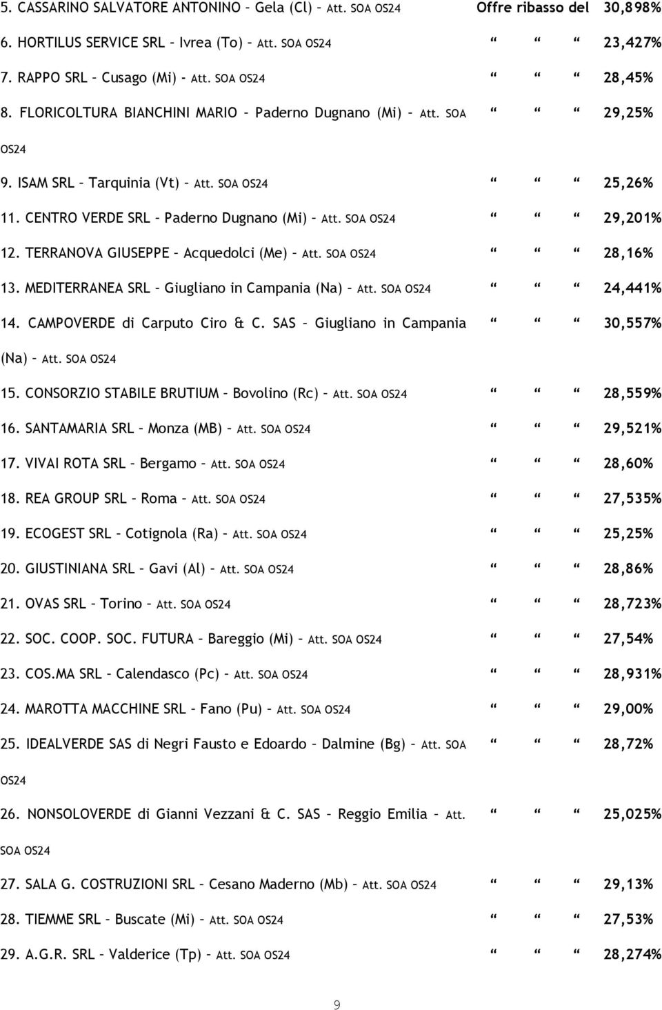 TERRANOVA GIUSEPPE Acquedolci (Me) 28,16% 13. MEDITERRANEA SRL Giugliano in Campania (Na) 24,441% 14. CAMPOVERDE di Carputo Ciro & C. SAS Giugliano in Campania 30,557% (Na) 15.