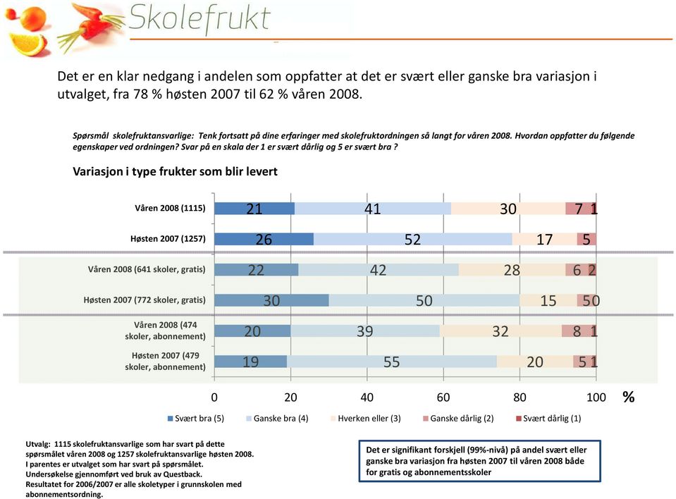 Svar på en skala der 1 er svært dårlig og 5 er svært bra?