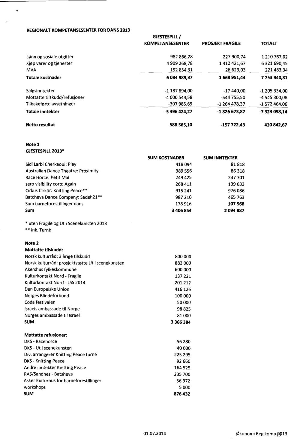 3,8 Tilbakeførte avsetninger Totale inntekter 37985,69-5495424,27-1 264 478,37-1 826 673,87-1 572 464,6-732398,14 Netto resultat 588 565,1-157 722,43 43 842,67 Note 1 GJESTESPILL213* SUM KOSTNADER