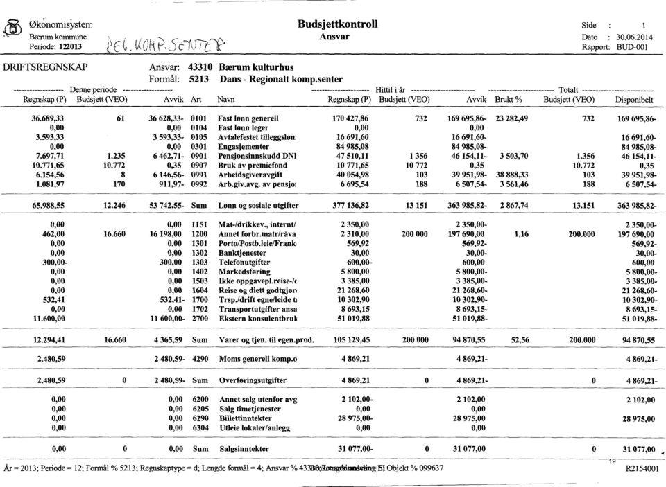 214 Rapport: BUD-1 Totalt ------------------------- -- Budsjett (VEO) Disponibelt 36.689,33 61 36 628,33 11 Fast lønn generell 17 427,86 732 169 695,86-14 Fast lønn leger 3.