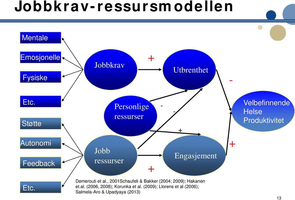 Velbefinnende Helse Produktivitet Etc. Demerouti et al.