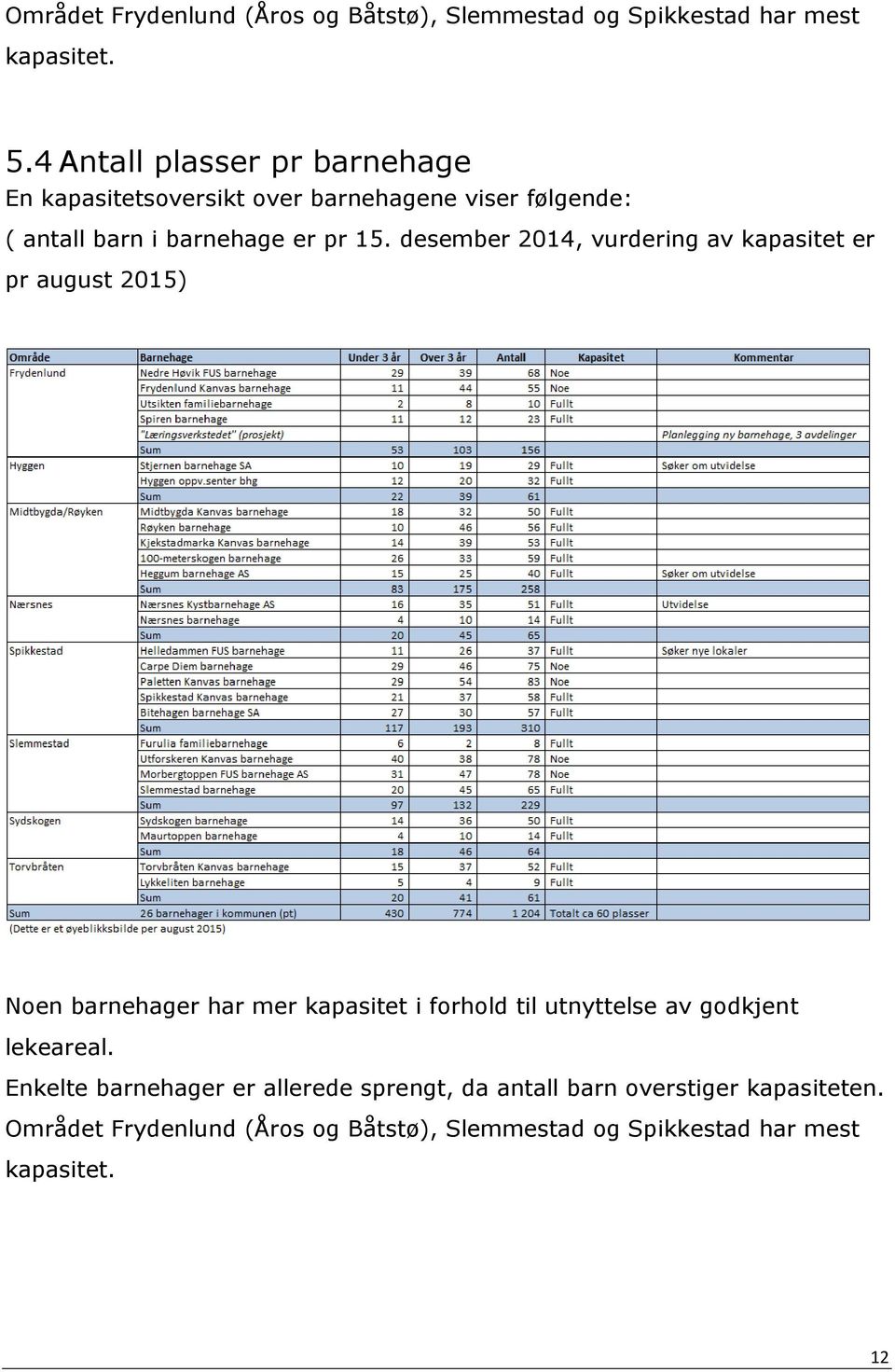 desember 2014, vurdering av kapasitet er pr august 2015) Noen barnehager har mer kapasitet i forhold til utnyttelse av