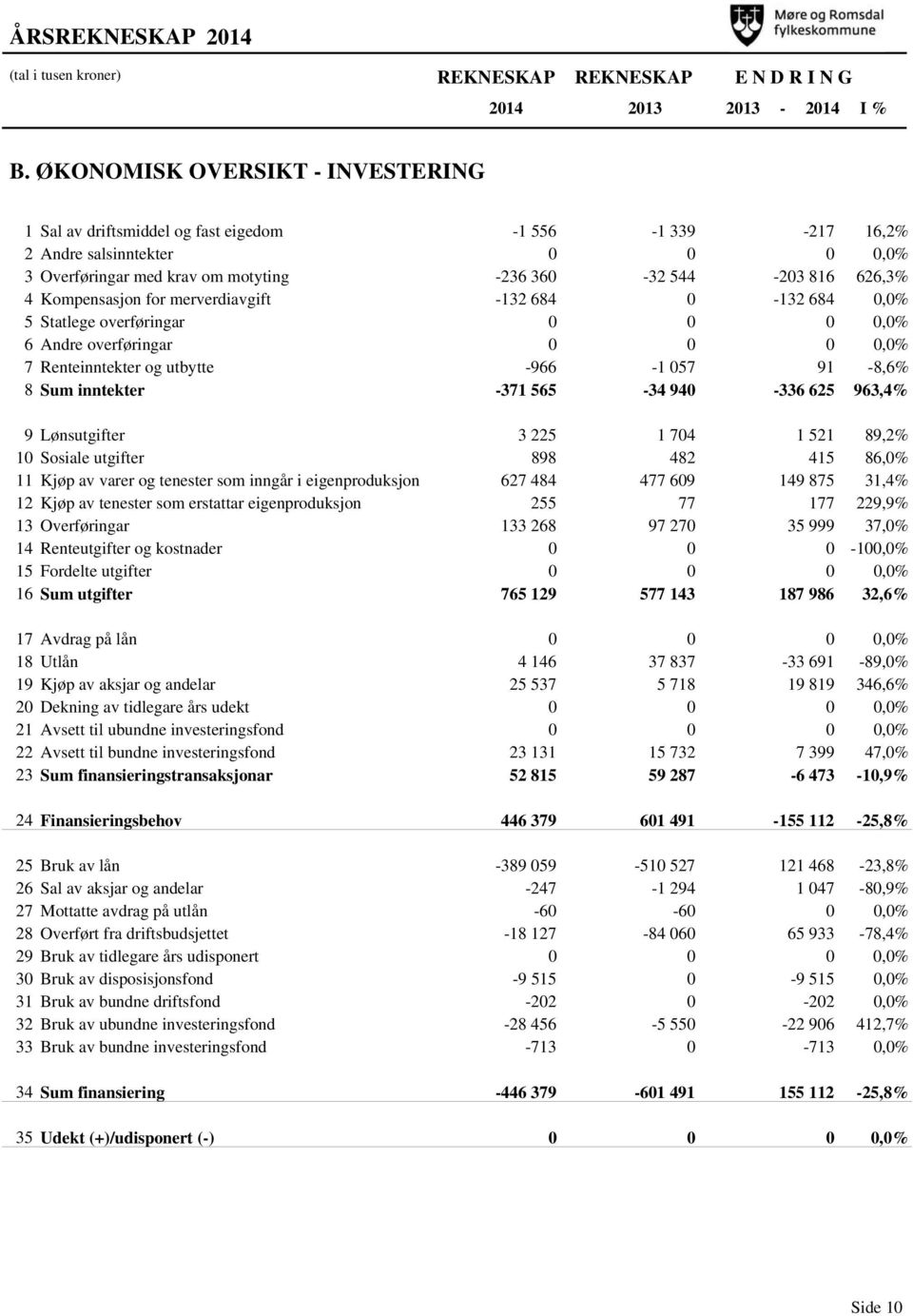 for merverdiavgift -132 684-132 684,% 5 Statlege overføringar,% 6 Andre overføringar,% 7 Renteinntekter og utbytte -966-1 57 91-8,6% 8 Sum inntekter -371 565-34 94-336 625 963,4% 9 Lønsutgifter 3 225