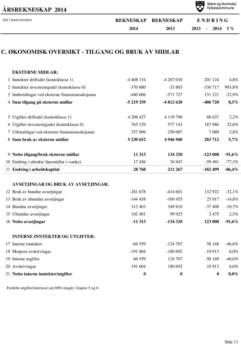 993,8% 3 Innbetalingar ved eksterne finanstransaksjonar -44 66-571 727 131 121-22,9% 4 Sum tilgang på eksterne midlar -5 219 339-4 812 62-46 72 8,5% 5 Utgifter driftsdel (kontoklasse 1) 4 28 427 4