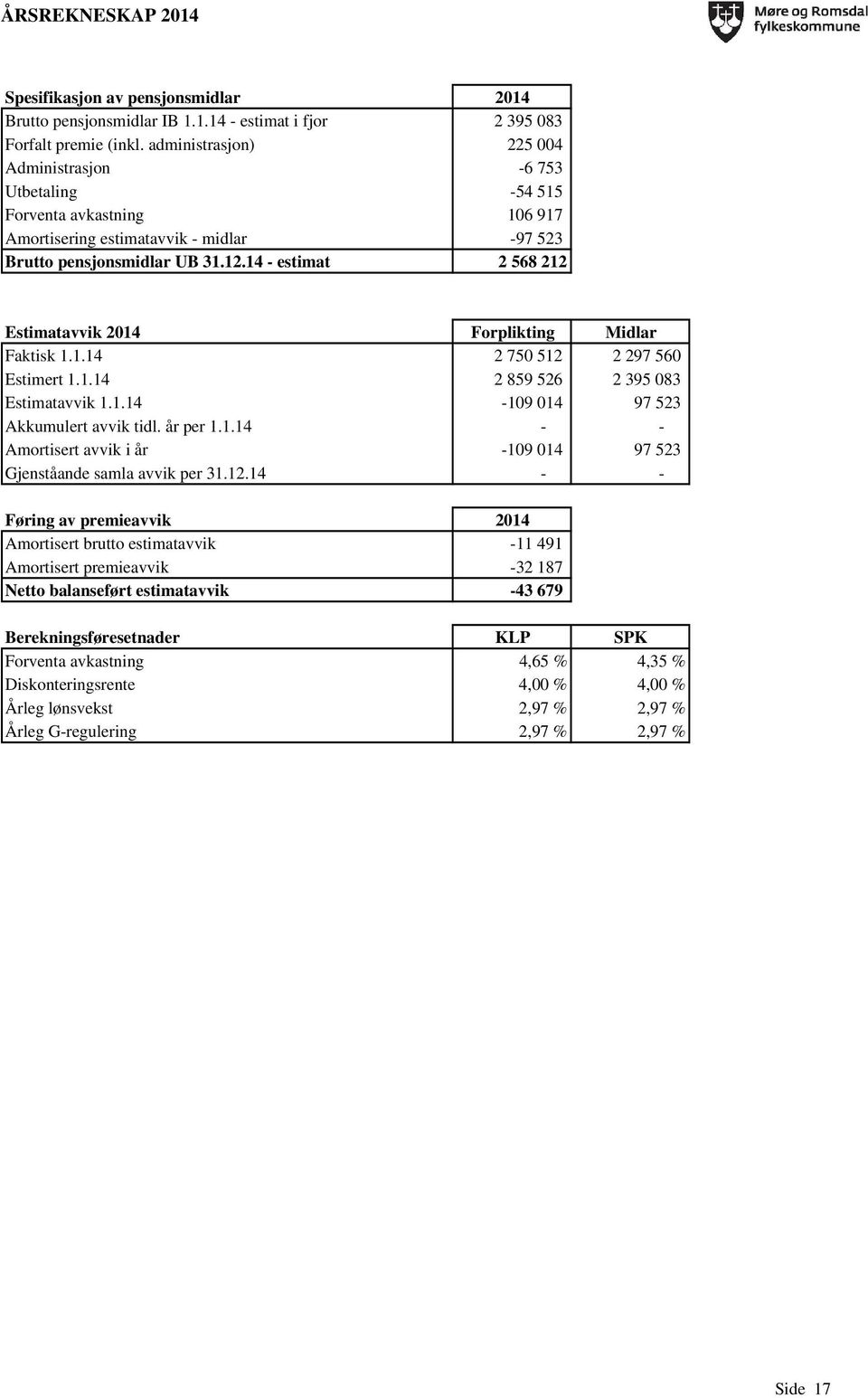 14 - estimat 2 568 212 Estimatavvik 214 Forplikting Midlar Faktisk 1.1.14 2 75 512 2 297 56 Estimert 1.1.14 2 859 526 2 395 83 Estimatavvik 1.1.14-19 14 97 523 Akkumulert avvik tidl. år per 1.1.14 - - Amortisert avvik i år -19 14 97 523 Gjenståande samla avvik per 31.