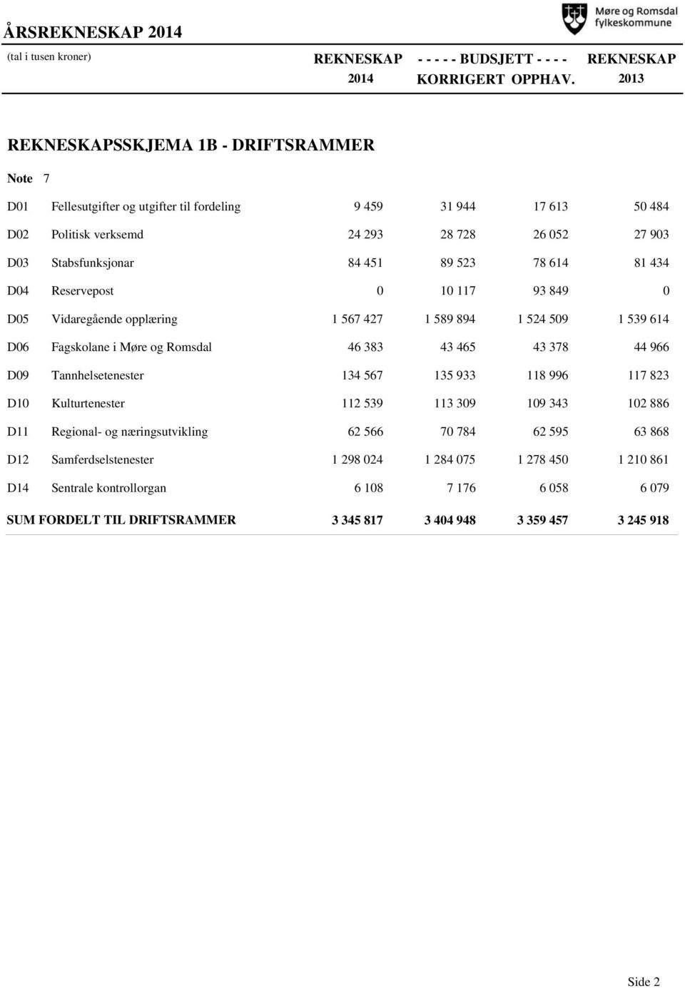 89 523 78 614 81 434 D4 Reservepost 1 117 93 849 D5 Vidaregående opplæring 1 567 427 1 589 894 1 524 59 1 539 614 D6 Fagskolane i Møre og Romsdal 46 383 43 465 43 378 44 966 D9 Tannhelsetenester 134