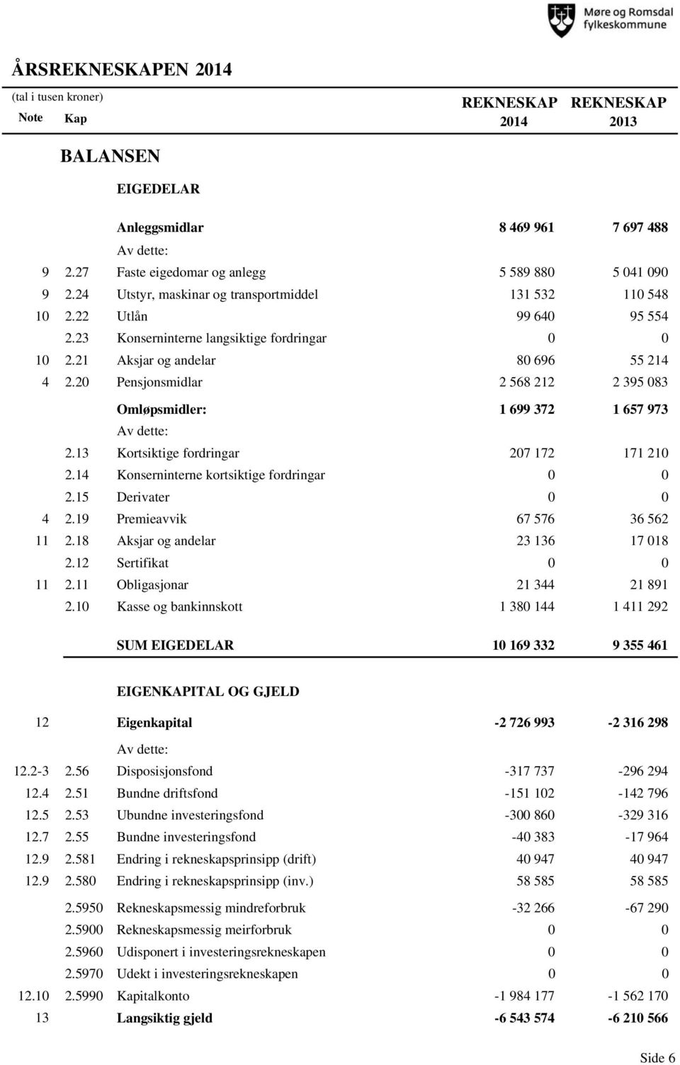 1 Anleggsmidlar 8 469 961 7 697 488 Av dette: Faste eigedomar og anlegg 5 589 88 5 41 9 Utstyr, maskinar og transportmiddel 131 532 11 548 Utlån 99 64 95 554 Konserninterne langsiktige fordringar