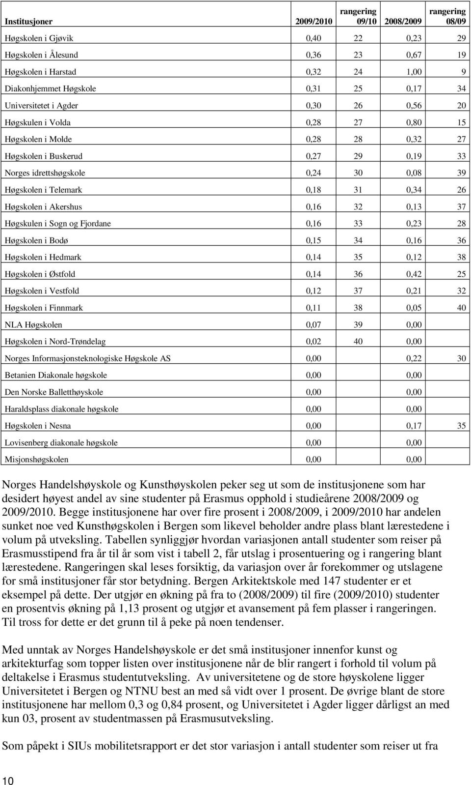 Høgskolen i Telemark 0,18 31 0,34 26 Høgskolen i Akershus 0,16 32 0,13 37 Høgskulen i Sogn og Fjordane 0,16 33 0,23 28 Høgskolen i Bodø 0,15 34 0,16 36 Høgskolen i Hedmark 0,14 35 0,12 38 Høgskolen i