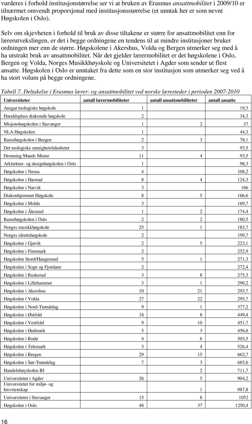 enn de større. Høgskolene i Akershus, Volda og Bergen utmerker seg med å ha utstrakt bruk av ansattmobilitet.