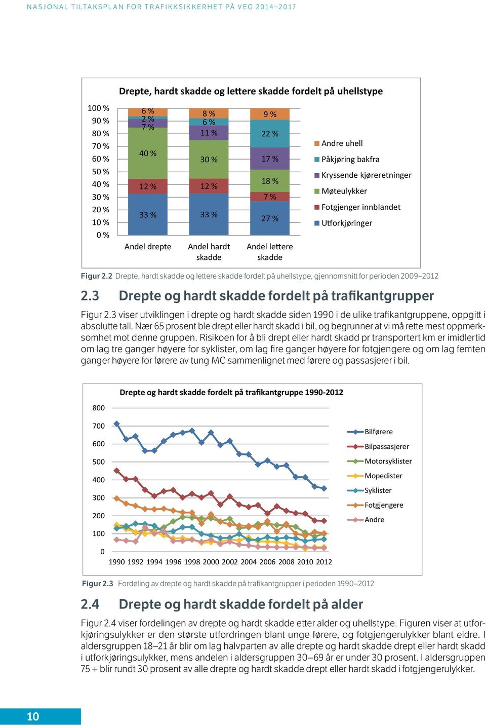 2 Drepte, hardt skadde og lettere skadde fordelt på uhellstype, gjennomsnitt for perioden 2009 2012 2.3 Drepte og hardt skadde fordelt på trafikantgrupper Figur 2.