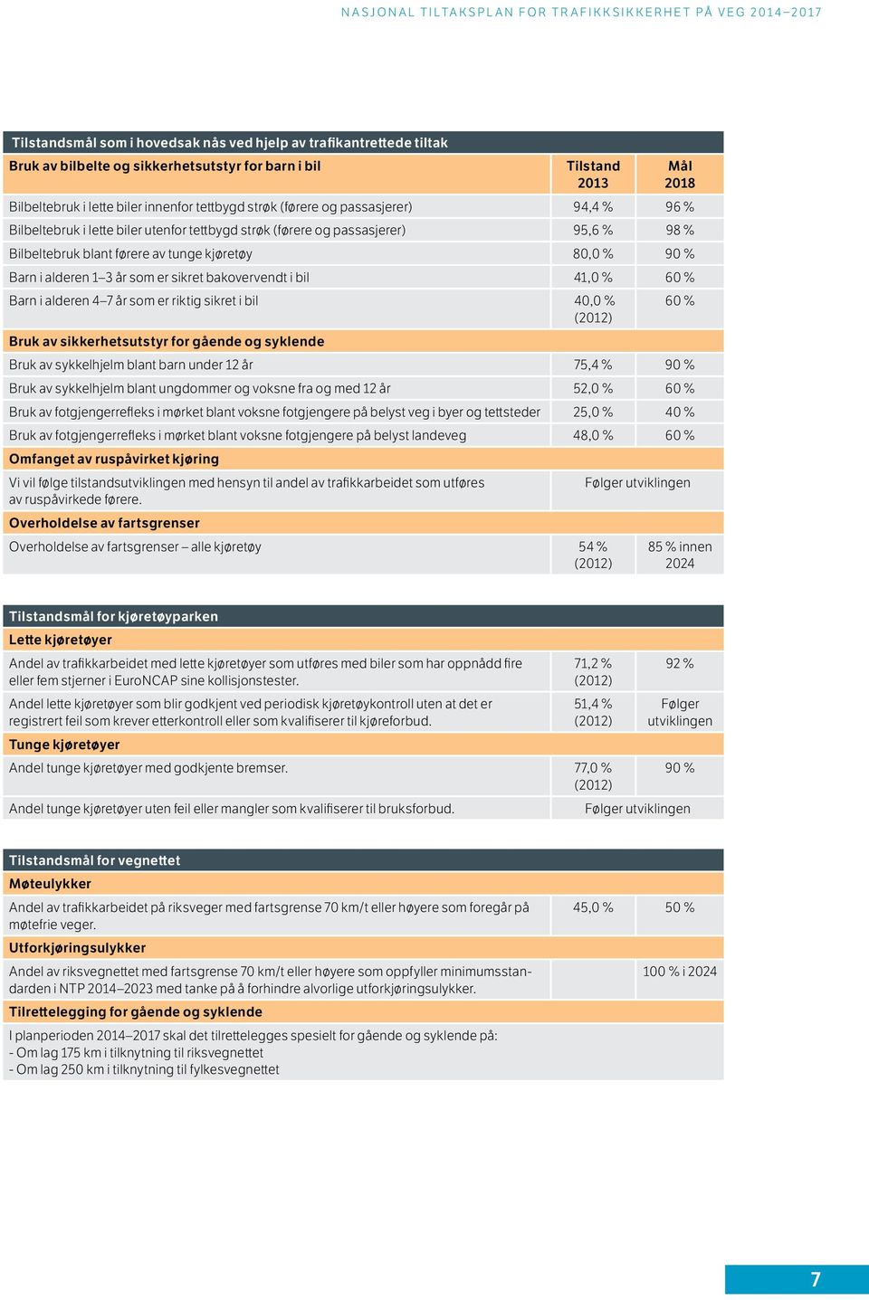 som er sikret bakovervendt i bil 41,0 % 60 % Barn i alderen 4 7 år som er riktig sikret i bil 40,0 % 60 % (2012) Bruk av sikkerhetsutstyr for gående og syklende Bruk av sykkelhjelm blant barn under