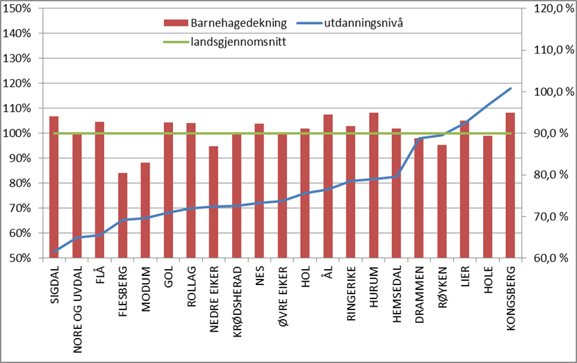 Utdanningsnivå Barnehagedekning Buskerud Da oversikten for Buskerud ikke viser noen klar sammenheng mellom utdanningsnivå og barnehagedekningen anbefaler rådmannen at det gis tilslutning til den