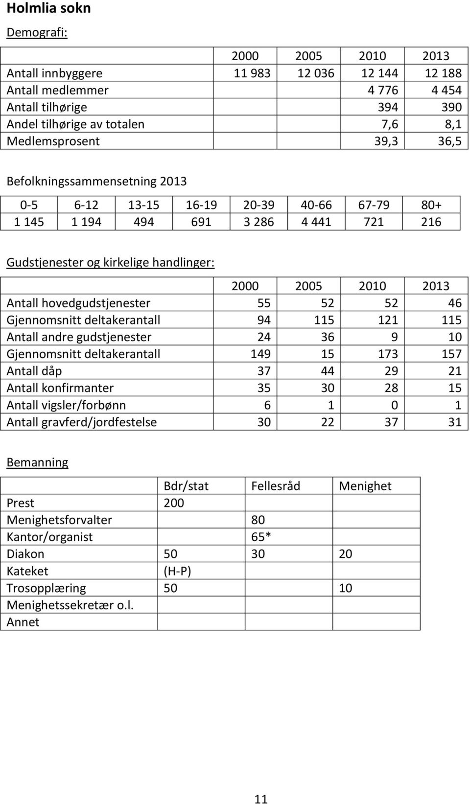 andre gudstjenester 24 36 9 10 Gjennomsnitt deltakerantall 149 15 173 157 Antall dåp 37 44 29 21 Antall konfirmanter 35 30 28 15 Antall vigsler/forbønn 6 1