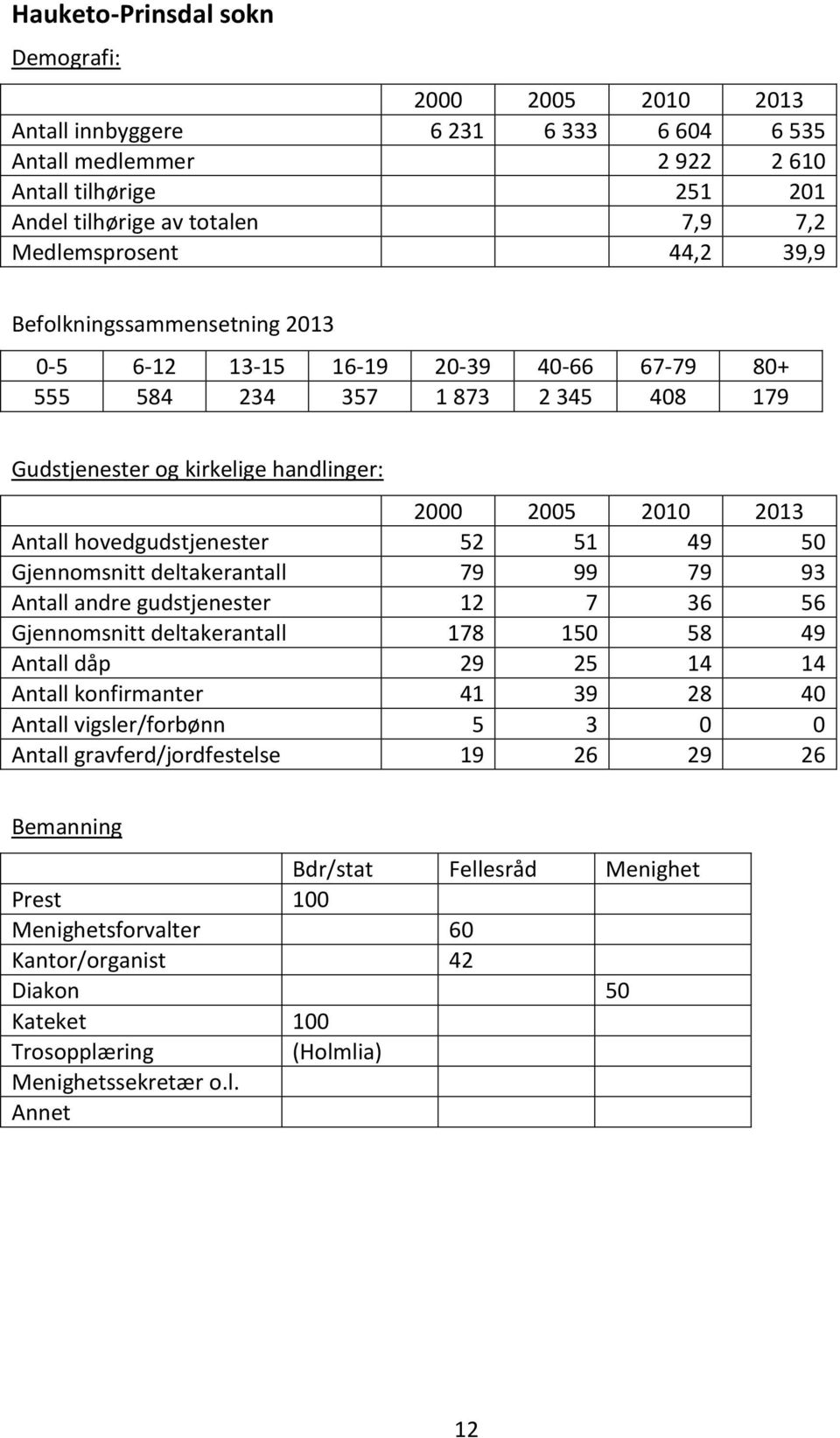 gudstjenester 12 7 36 56 Gjennomsnitt deltakerantall 178 150 58 49 Antall dåp 29 25 14 14 Antall konfirmanter 41 39 28 40 Antall vigsler/forbønn 5 3 0 0