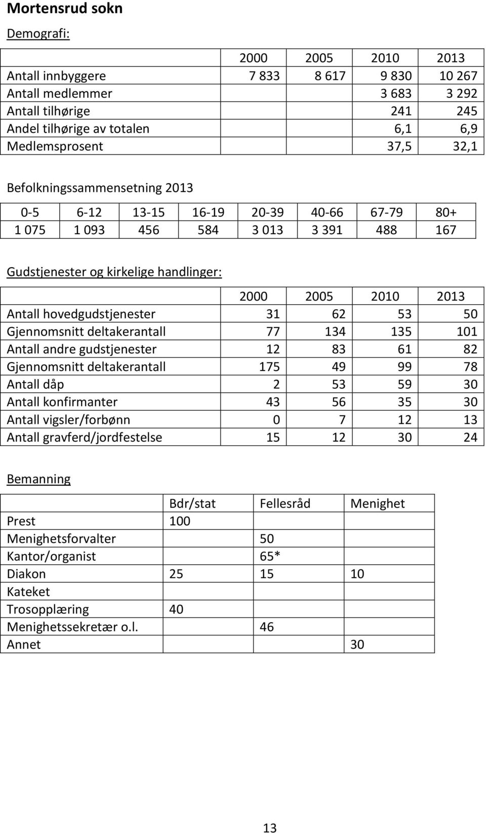 andre gudstjenester 12 83 61 82 Gjennomsnitt deltakerantall 175 49 99 78 Antall dåp 2 53 59 30 Antall konfirmanter 43 56 35 30 Antall vigsler/forbønn 0 7