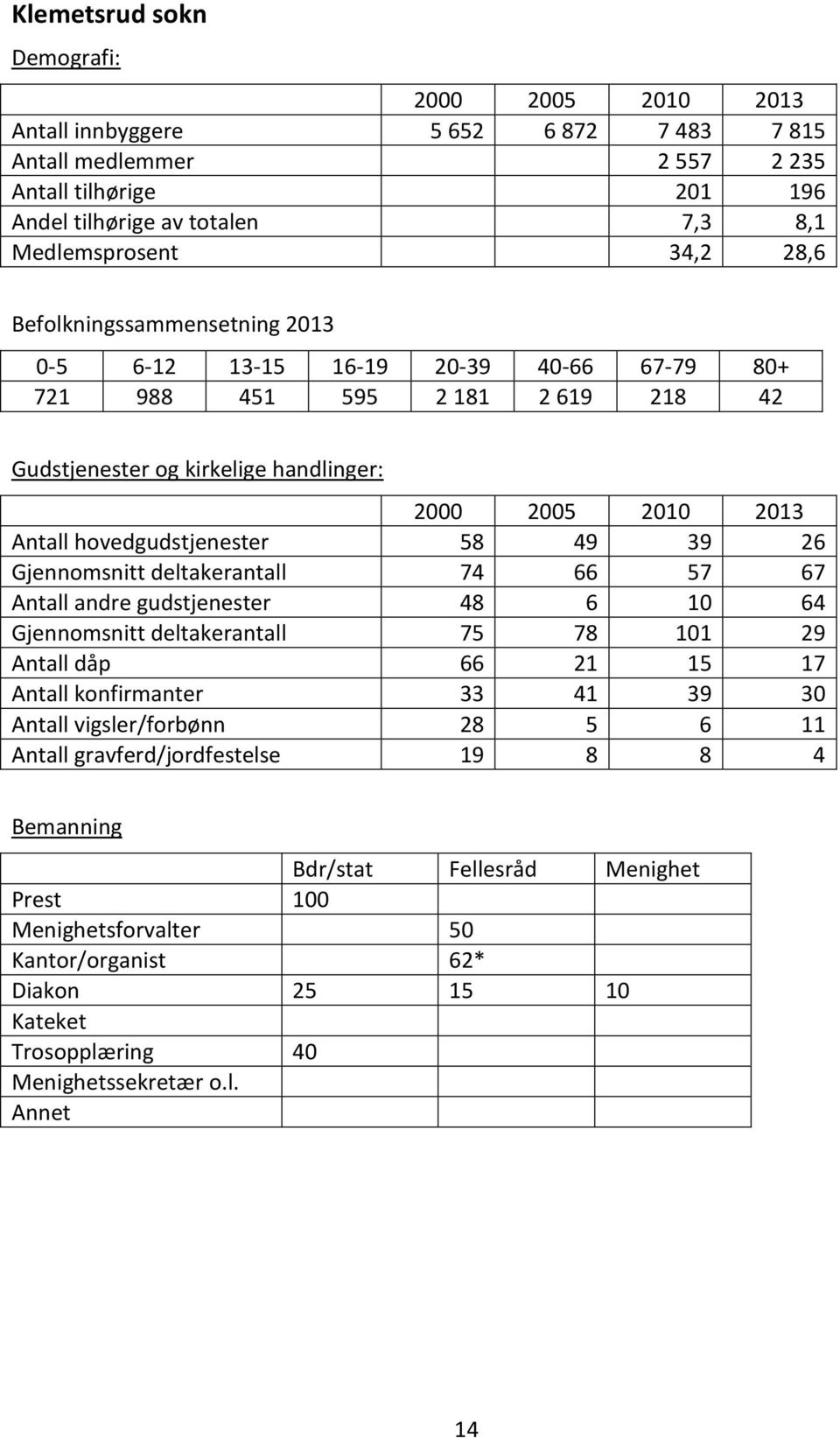 andre gudstjenester 48 6 10 64 Gjennomsnitt deltakerantall 75 78 101 29 Antall dåp 66 21 15 17 Antall konfirmanter 33 41 39 30 Antall vigsler/forbønn