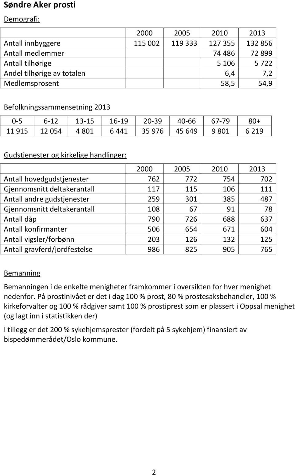 108 67 91 78 Antall dåp 790 726 688 637 Antall konfirmanter 506 654 671 604 Antall vigsler/forbønn 203 126 132 125 Antall gravferd/jordfestelse 986 825 905 765 en i de enkelte menigheter framkommer i