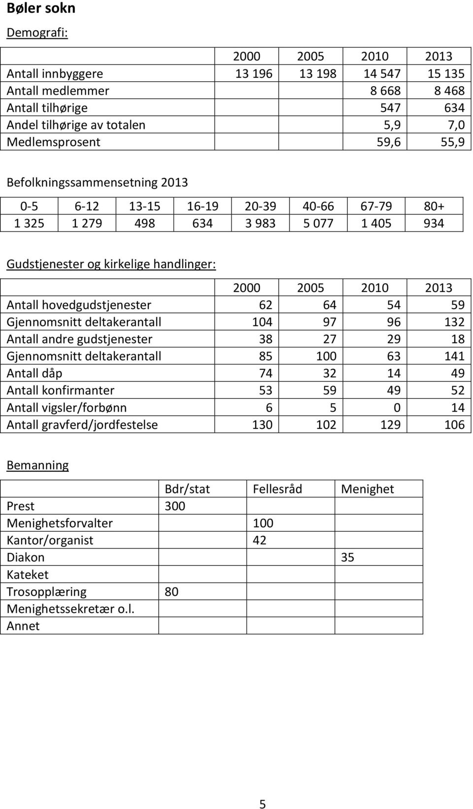 Antall andre gudstjenester 38 27 29 18 Gjennomsnitt deltakerantall 85 100 63 141 Antall dåp 74 32 14 49 Antall konfirmanter 53 59 49 52 Antall