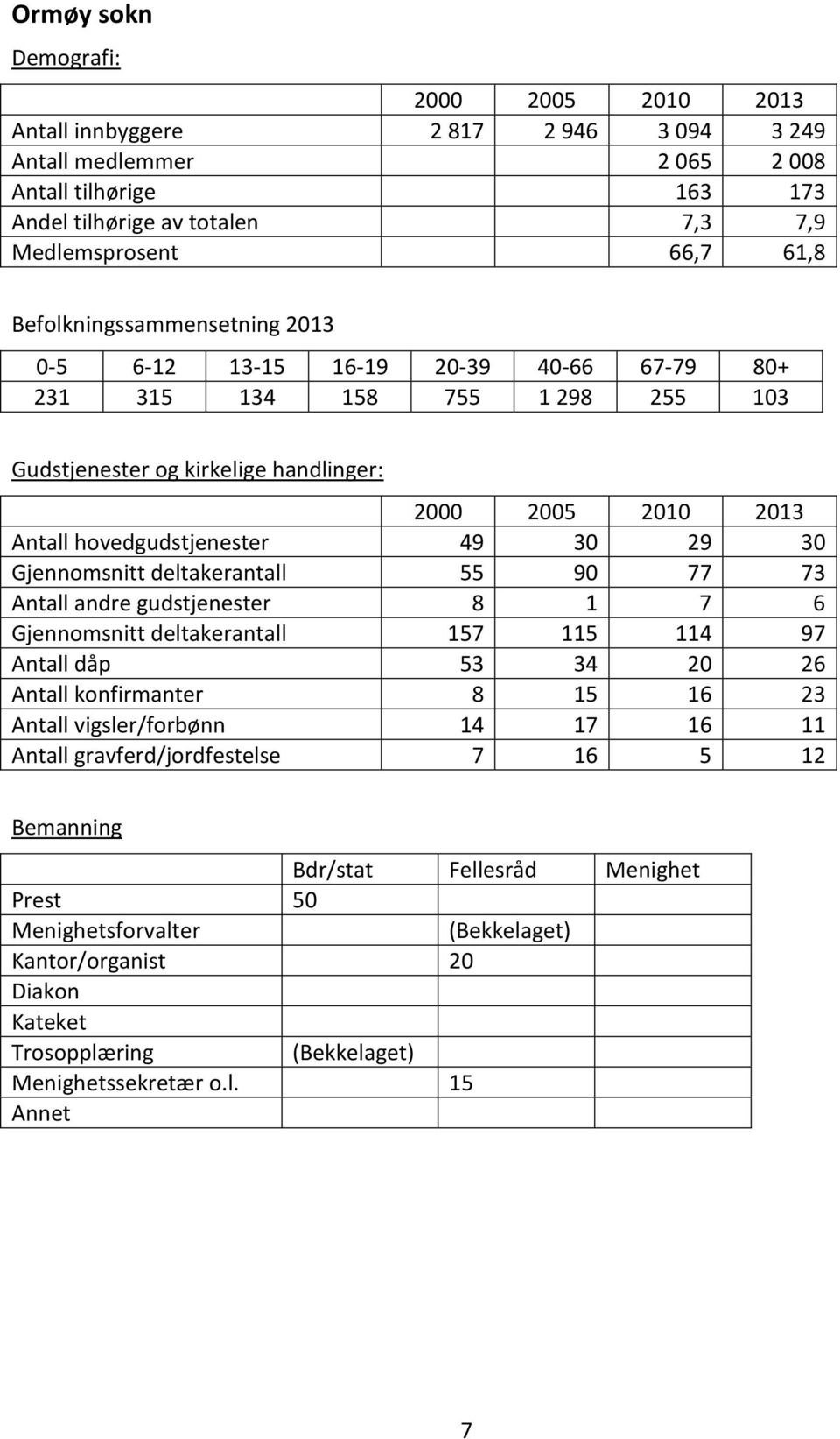 gudstjenester 8 1 7 6 Gjennomsnitt deltakerantall 157 115 114 97 Antall dåp 53 34 20 26 Antall konfirmanter 8 15 16 23 Antall vigsler/forbønn 14 17 16